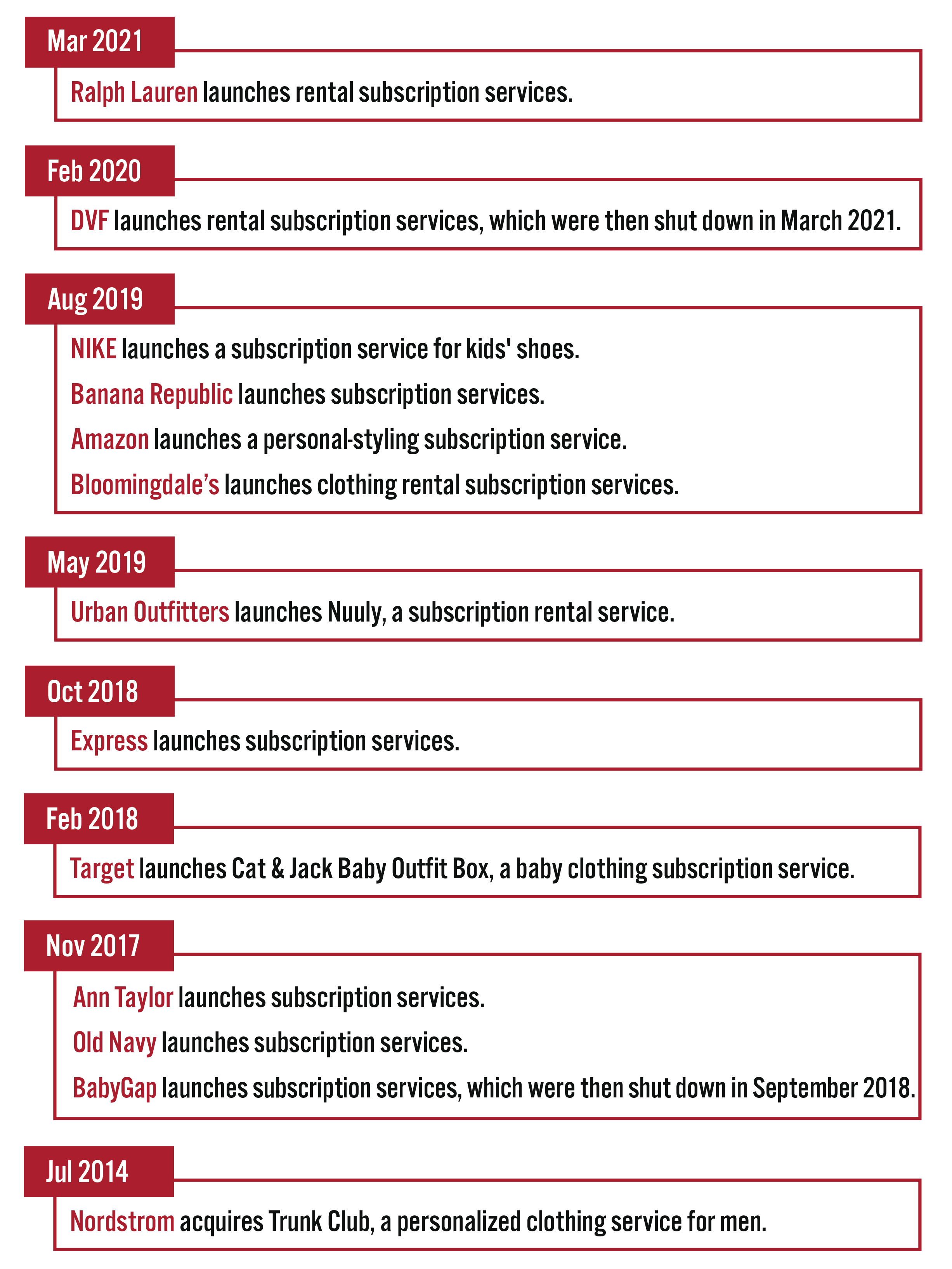 Figure 4. A Timeline of Apparel Retailers and Brands’ Subscription Service Launches-01