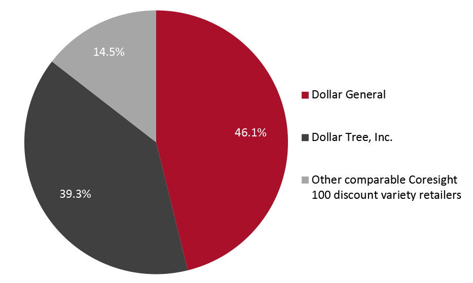 Market Share: Dollar General vs. Dollar Tree, Inc. vs. Other Comparable Coresight 100 Discount Variety Retailers 