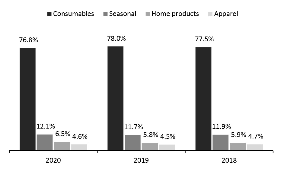 Three-Year Revenue Contribution, by Segment: Dollar General