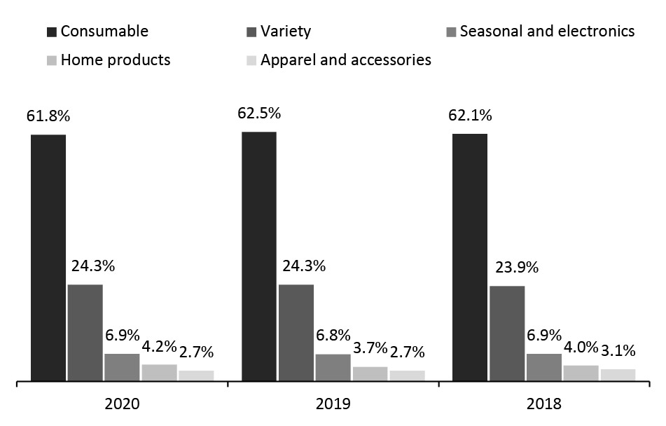 Three-Year Revenue Contribution, by Segment: Dollar Tree, Inc.