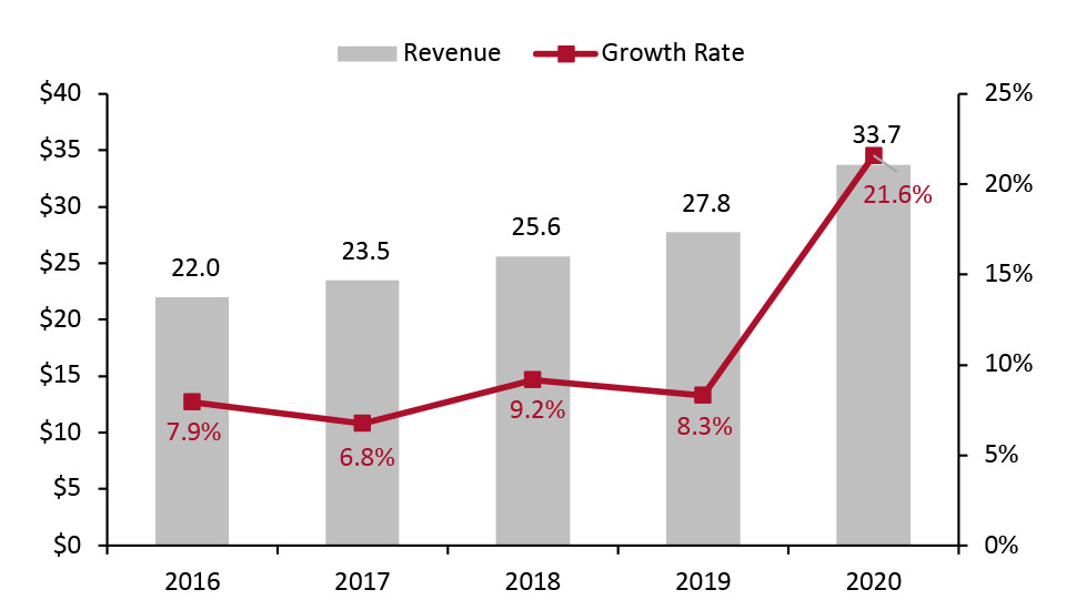 Revenue (Left Axis; USD Bil.) and YoY % Change (Right Axis): Dollar General