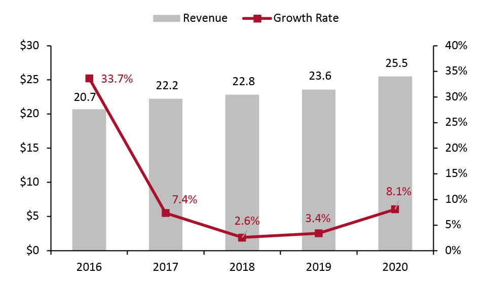 Revenue (Left Axis; USD Bil.) and YoY % Change (Right Axis): Dollar Tree, Inc.