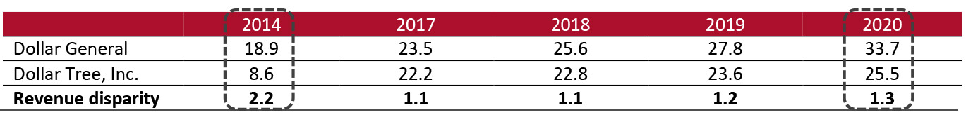 Revenue Disparity: Dollar General vs. Dollar Tree, Inc.