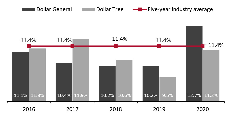 Operating Margin: Dollar General vs. Dollar Tree, Inc. (Incl. Five-Year Industry Average)