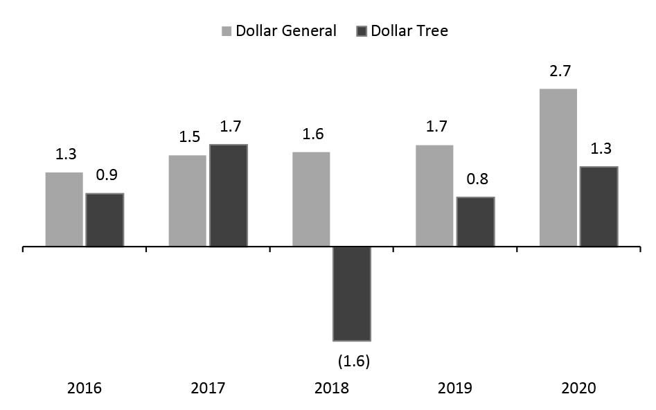 Net Profit: Dollar General vs. Dollar Tree, Inc. (USD Bil.)