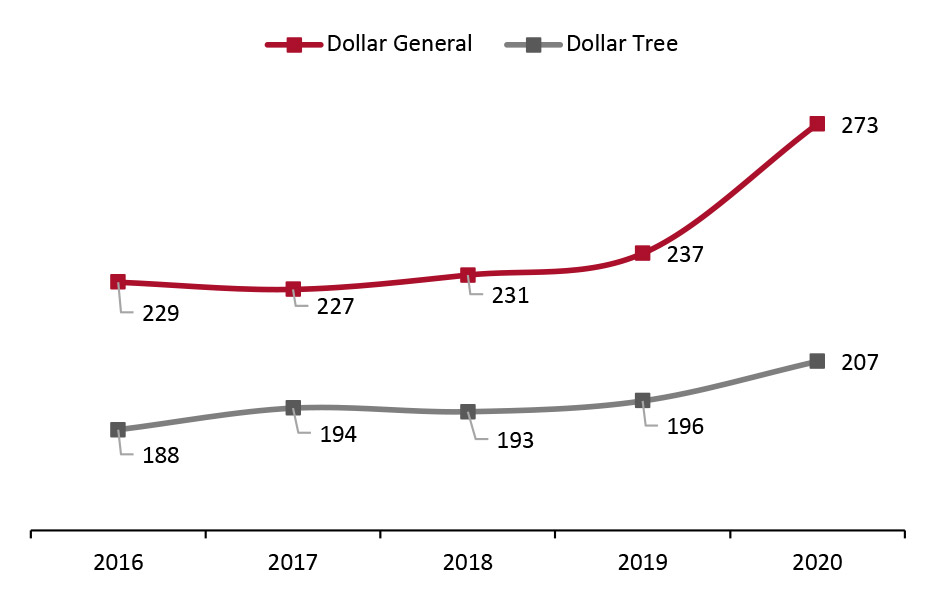 Sales per Square Foot (USD): Dollar General vs. Dollar Tree, Inc.