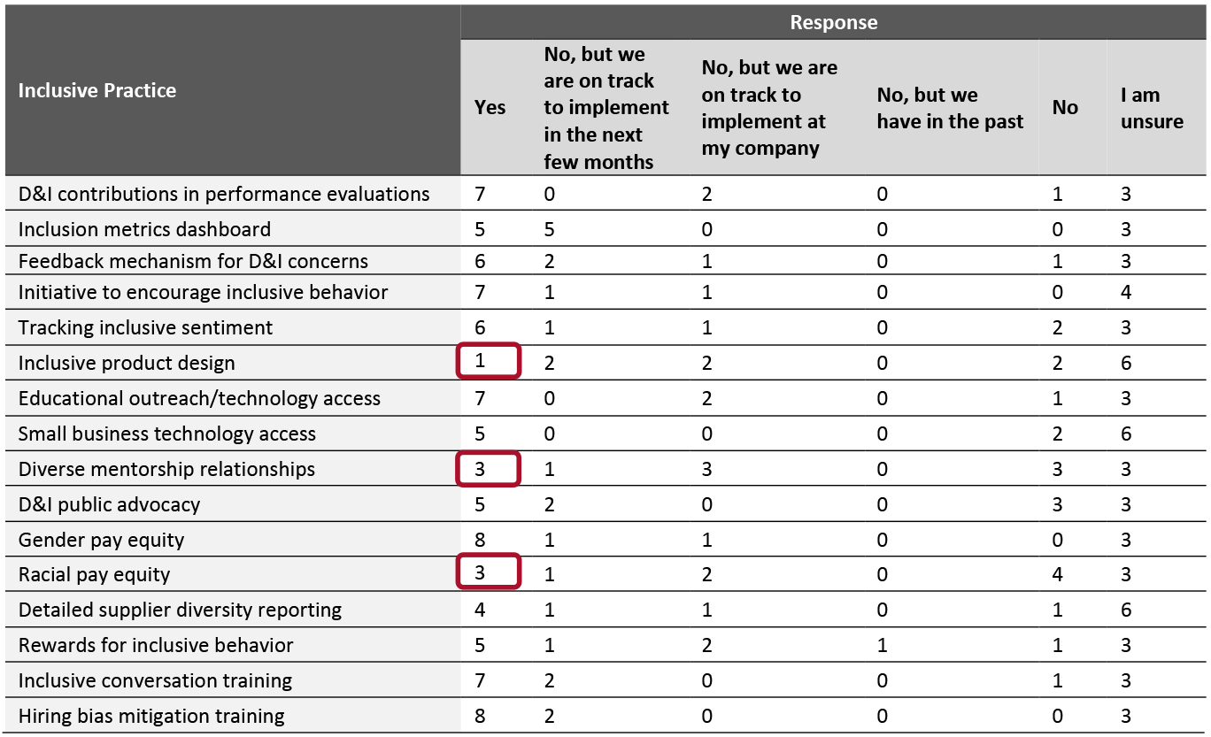 Inclusion Index: Whether Companies Have, or Perform, Select Inclusive Practices (Number of Companies)