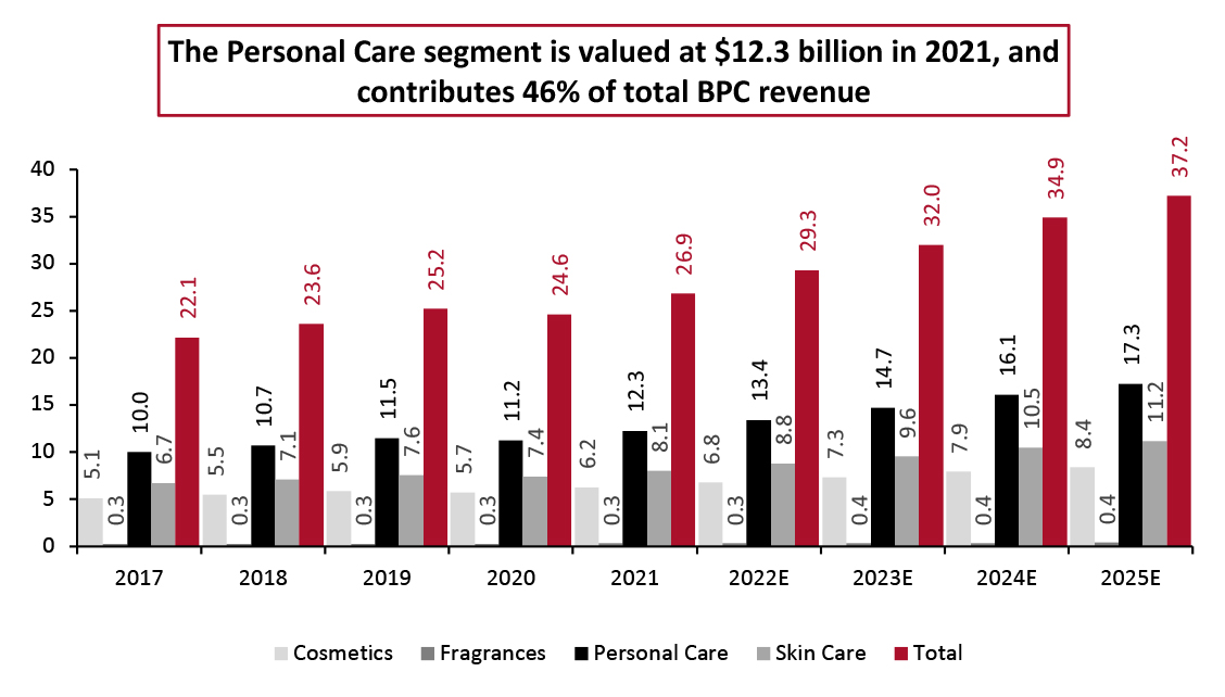 India: Total Revenue and Revenue by Segment in the BPC Market (USD Bil.)