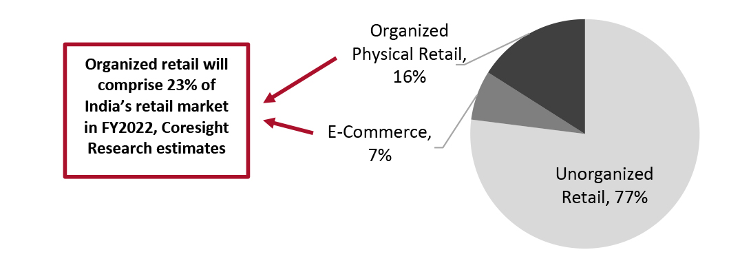 Figure 1. India Retail Market Breakdown, FY2022 