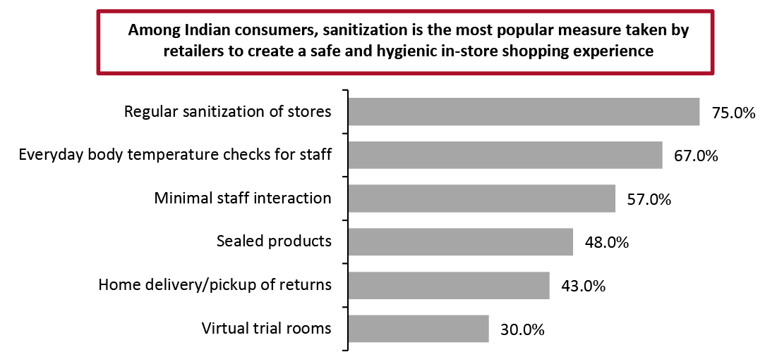 Preferred Safety Measures in Retail Stores Among Indian Consumers, June 2020 (% of Respondents)