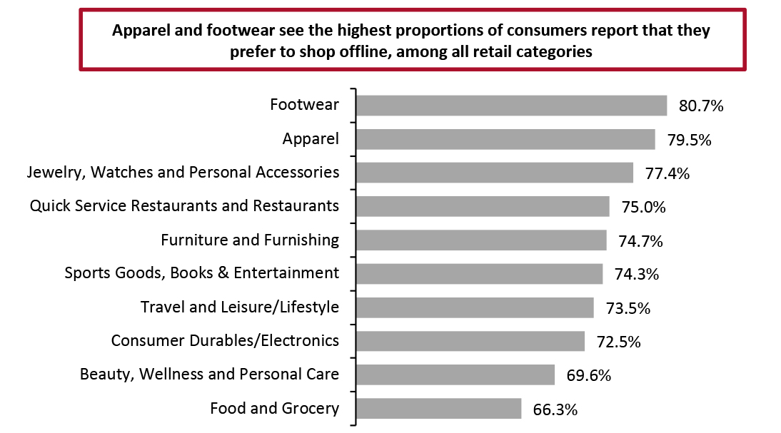 Indian Consumers Who Prefer Shopping Offline, by Product Category, June 2020 (% of Respondents)