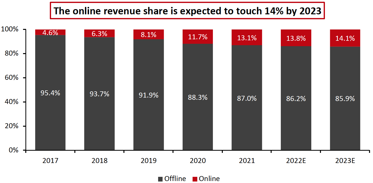 Figure 2. India: Revenue by Sales Channel in the BPC Segment (% of Total Segment Revenue)