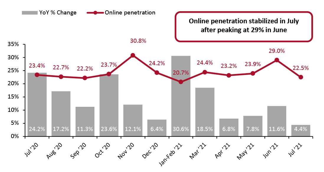 Online Retail Sales (YoY % Change) as a Proportion of Total Retail Sales (%) (incl. Automobiles, Gas and Food Service)