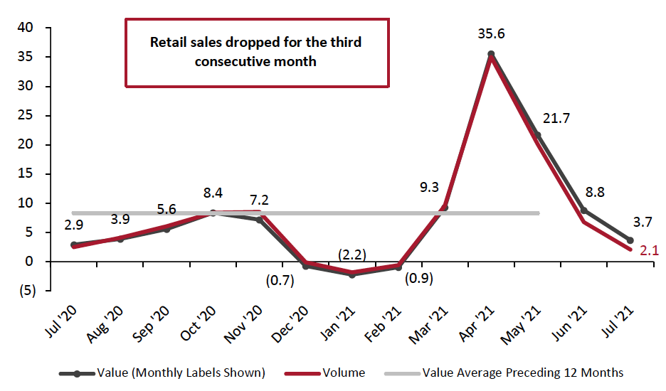 Figure 1. Total UK Retail Sales (ex. Automotive Fuel and Unadjusted): YoY % Change