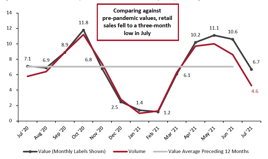 Figure 2. Total UK Retail Sales (ex. Automotive Fuel and Unadjusted): % Change from Two Years Prior