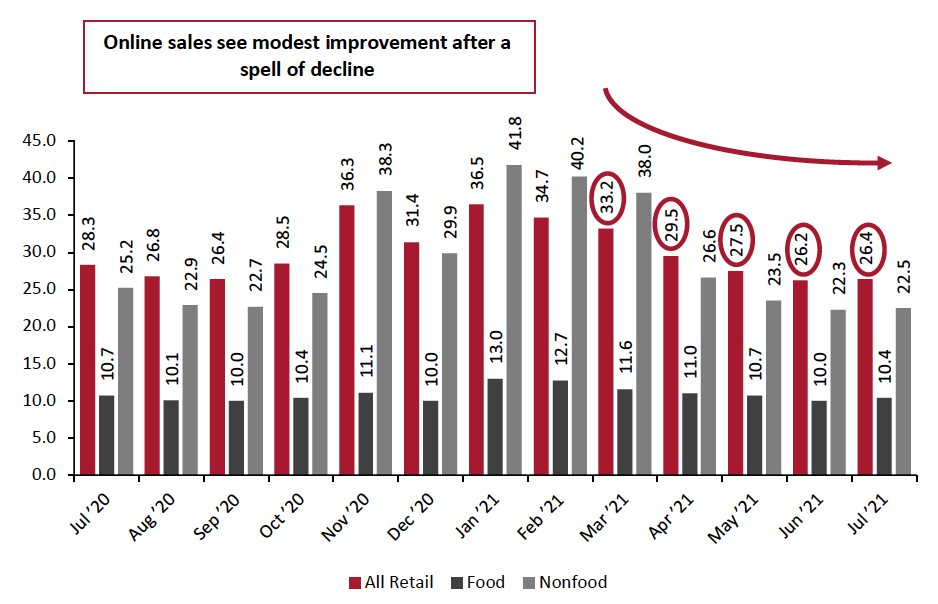 Figure 4. Online Retail Sales as % of Total Retail Sales