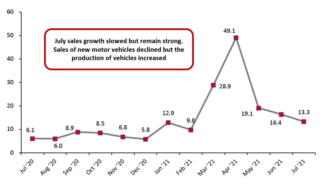 US Total Retail Sales incl. Gasoline and Automobiles: Seasonally Adjusted YoY % Change