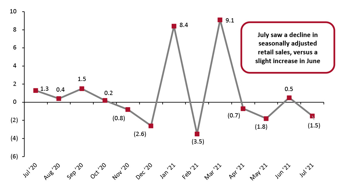 US Total Retail Sales ex. Gasoline and Automobiles: MoM % Change