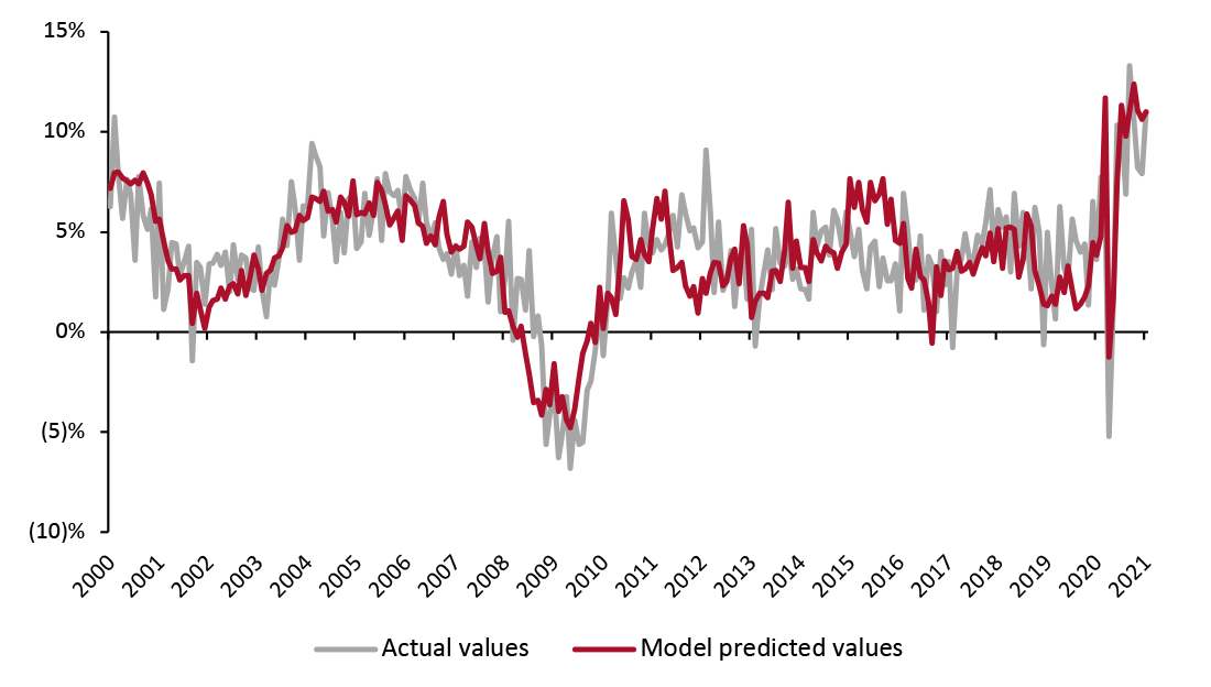 US Actual Retail Sales ex. Auto and Gas Sales vs. Model Predicted Sales, January 2000–January 2021 (YoY % Change)