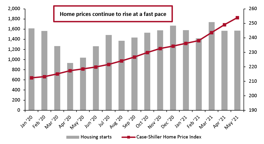 Housing Starts (Thousands, Left Axis) and Case-Shiller US Home Price Index (Right Axis)