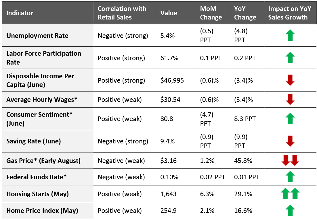 US: Leading Indicators of Retail Sales, as of the End of July 2021 