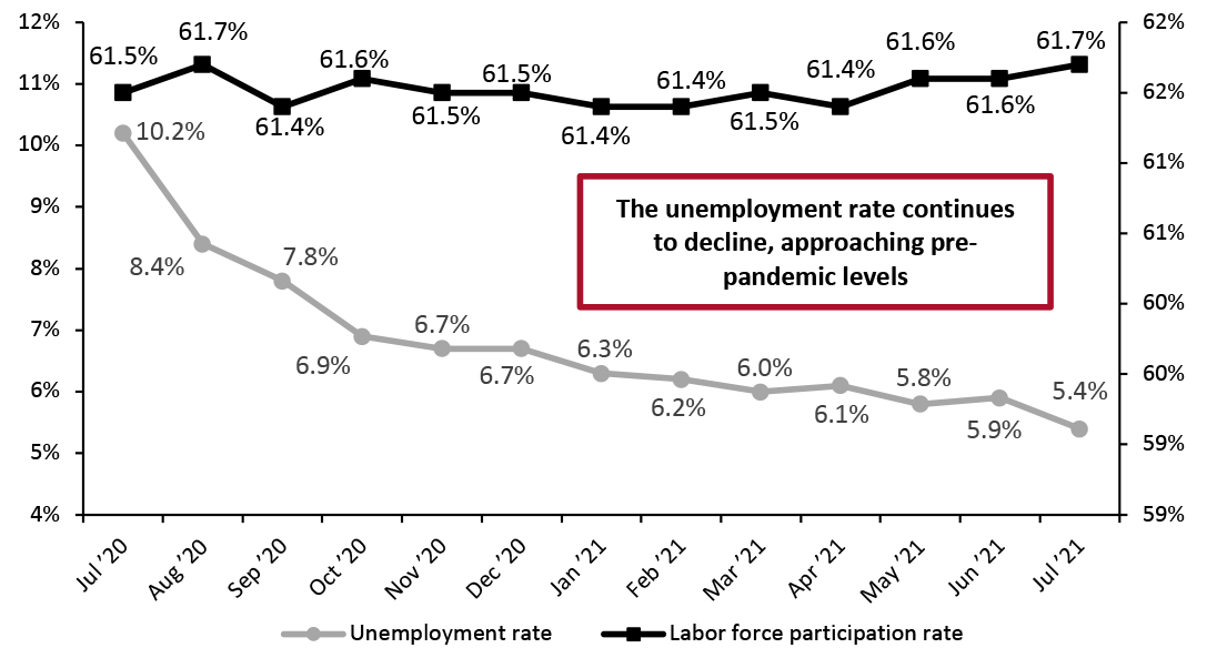 US Unemployment Rate (Left Axis, %) and Labor Force Participation Rate (Right Axis, %)