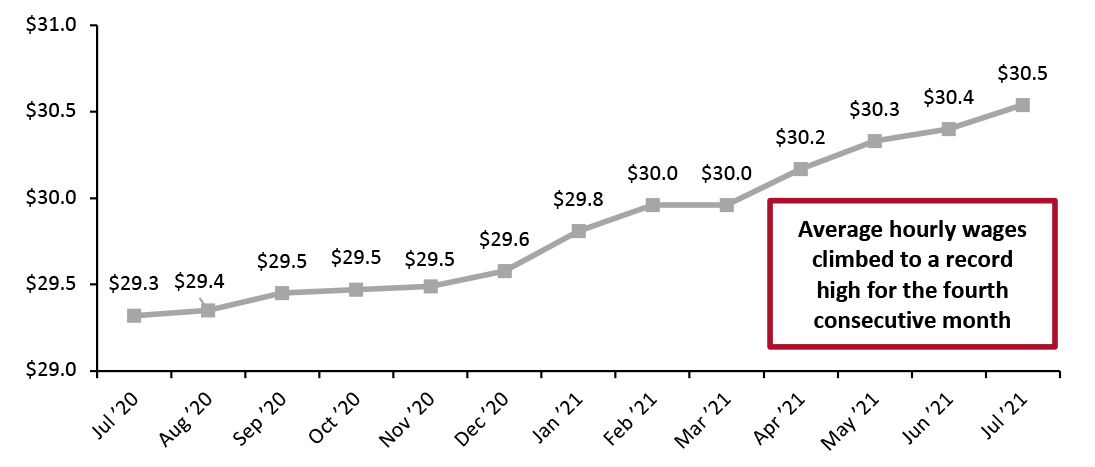 US Average Hourly Wages, All Private-Sector Employees (USD)