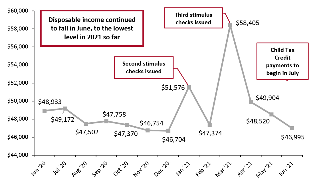 US Annualized Real Disposable Income Per Capita (USD)