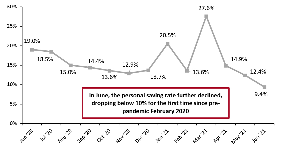 Personal Saving Rate (%)