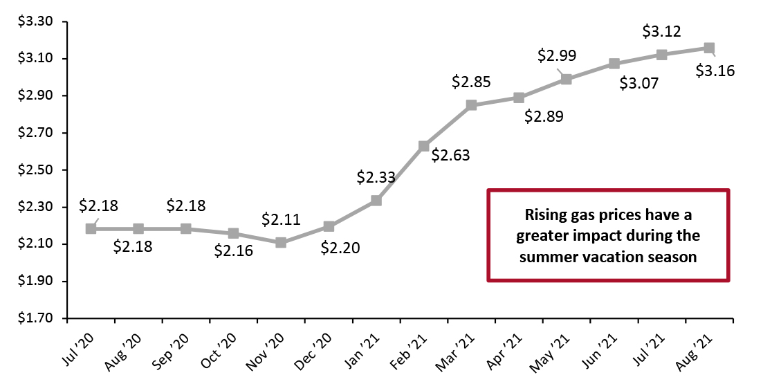 US Regular All Formulations Gas Price (Dollars per Gallon)