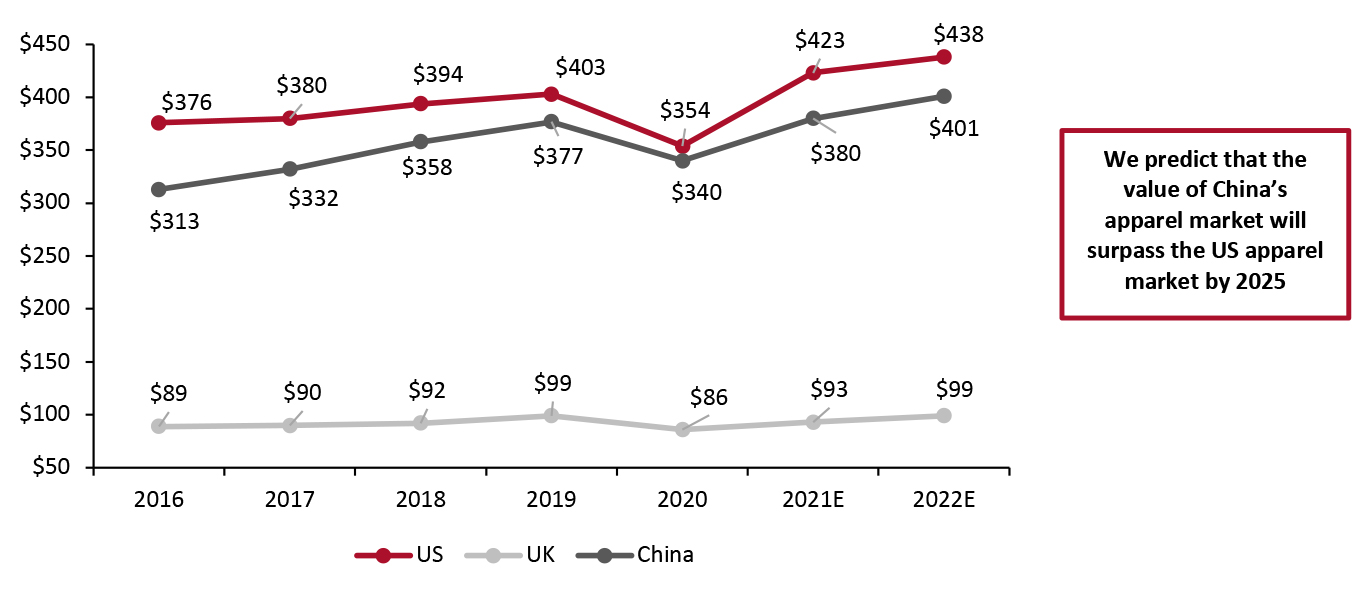 US, UK and China: Apparel and Footwear Market Value (USD Bil.)