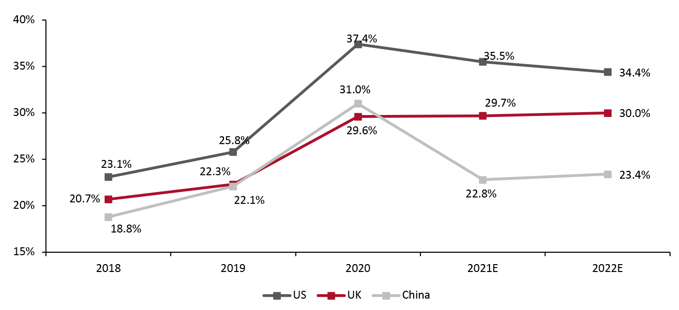 US, UK and China: E-Commerce Penetration Rate in the Apparel and Footwear Market (% of Total Apparel and Footwear Sales)