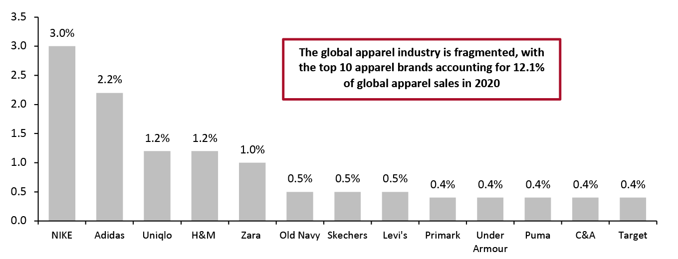 Top 10 Global Apparel and Footwear Brands: Market Share, 2020 (%)