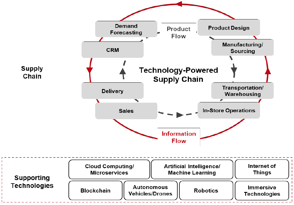 Figure 3. Modern, Technology-Powered Supply Chain with Bidirectional Product and Information Flows