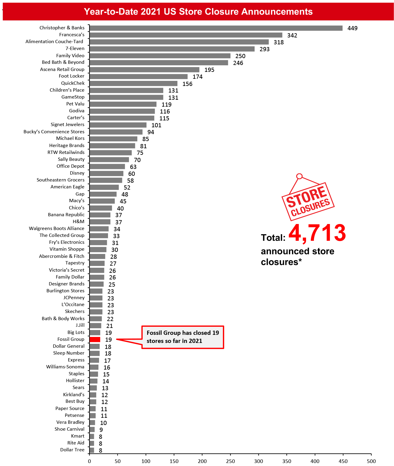 Year-to-Date 2021 US Store Closure Announcements