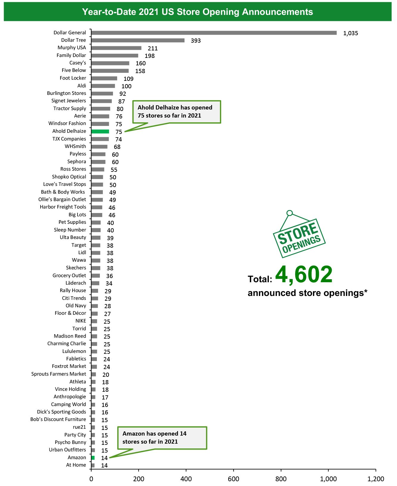 Year-to-Date 2021 US Store Opening Announcements