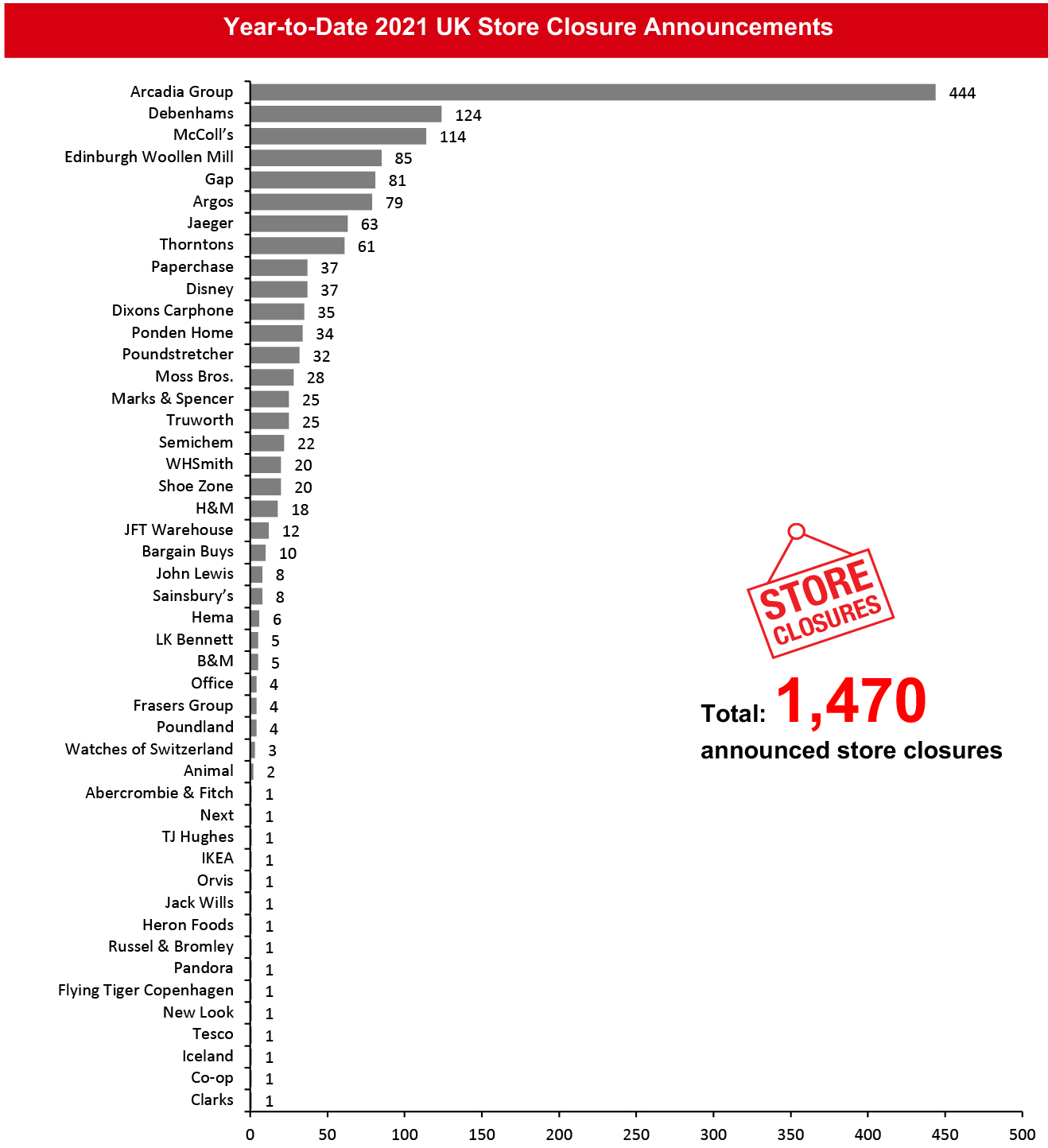 Year-to-Date 2021 UK Store Closure Announcements