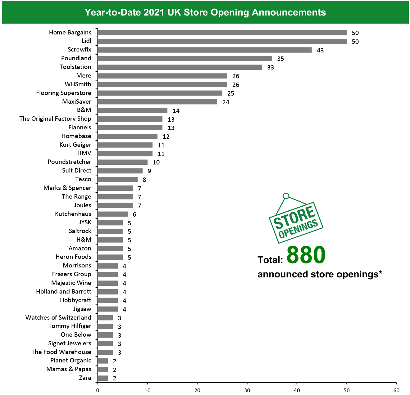 Year-to-Date 2021 UK Store Opening Announcements