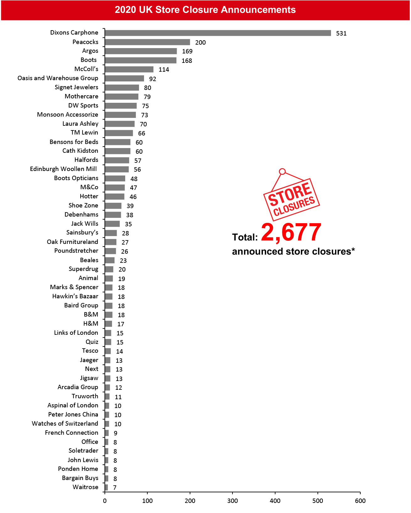 2020 UK Store Closure Announcements