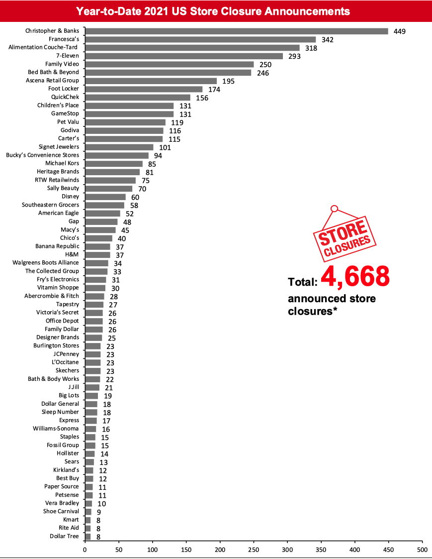 2021 Major US Store Closures and Openings