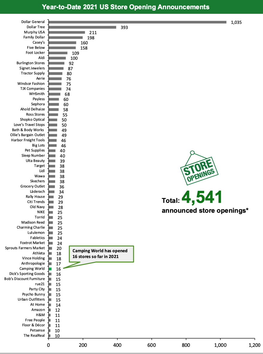 Year-to-Date 2021 US Store Opening Announcements