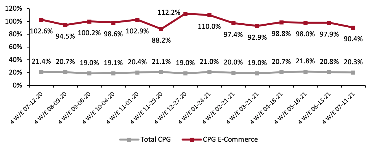 Figure 2. CPG E-Commerce and Total Sales Growth