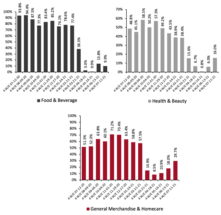 Figure 3. E-Commerce CPG Sales Growth, by Category Type