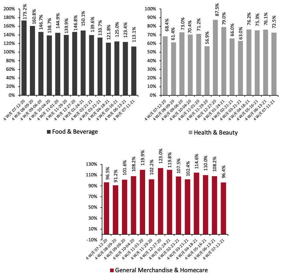 Figure 4. E-Commerce CPG Sales Growth, by Category Type