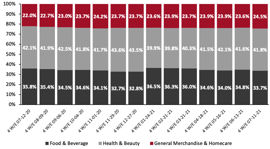 Figure 5. CPG E-Commerce: Breakdown of Sales Share by Category