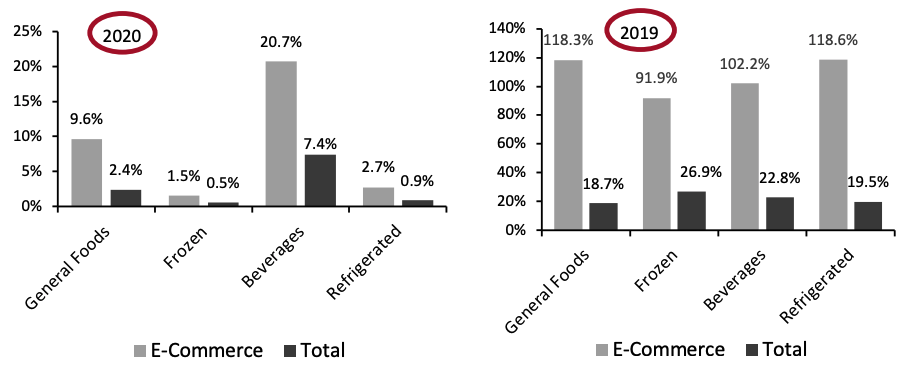 Figure 6. Food & Beverage Departments