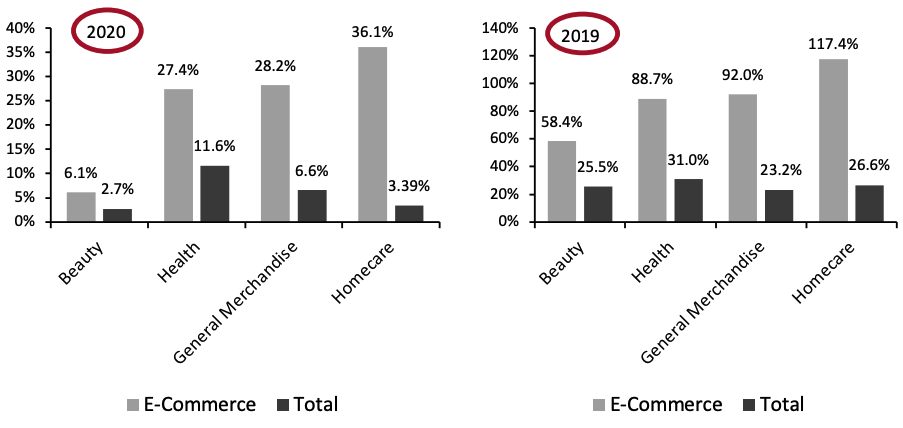 Figure 7. Nonfood Departments