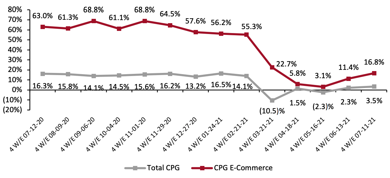 Figure 1. CPG E-Commerce and Total Sales Growth