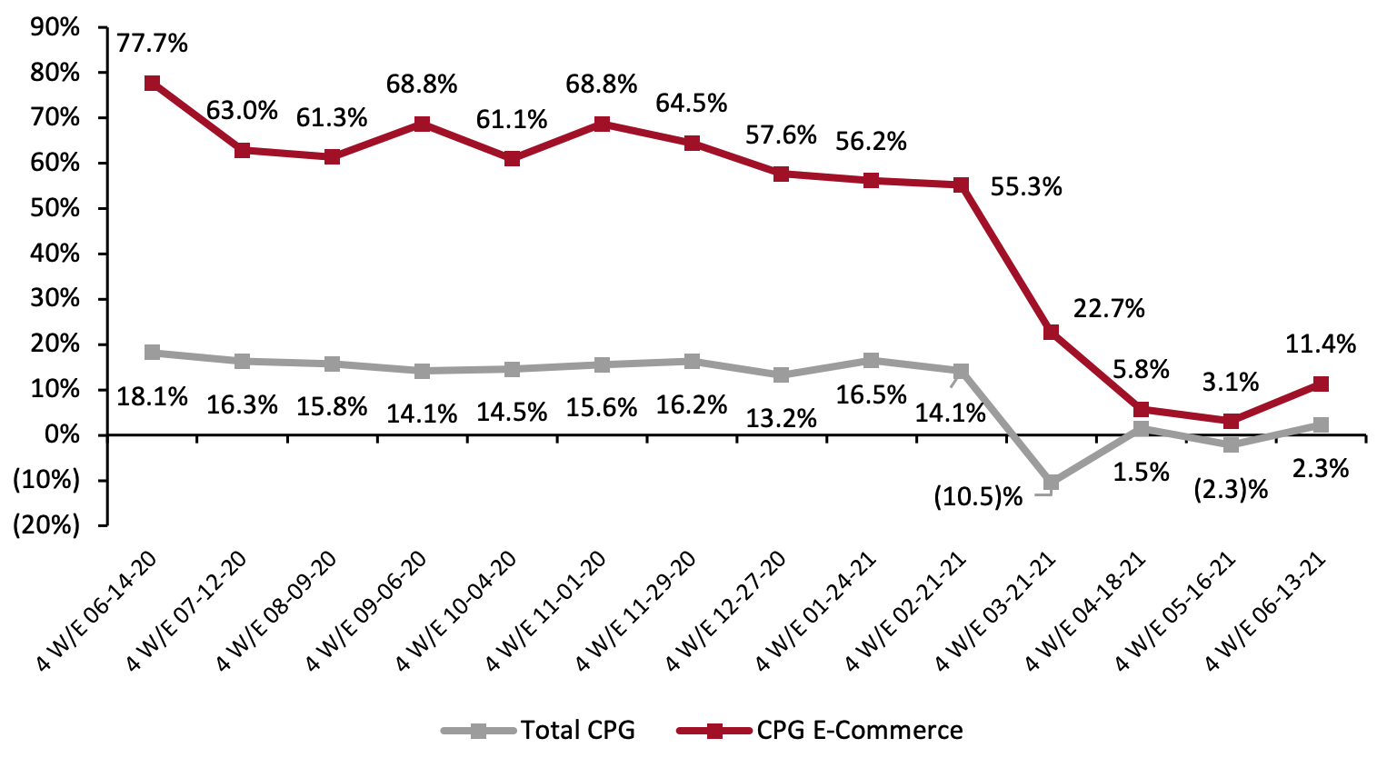 Figure 1. CPG E-Commerce and Total Sales Growth