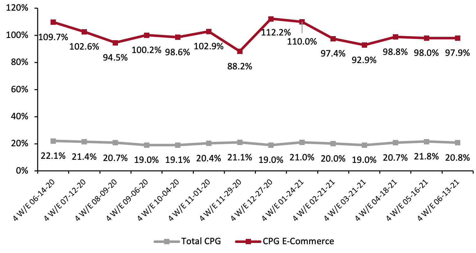 Figure 2. CPG E-Commerce and Total Sales Growth